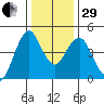 Crockett tide chart for Thursday, December 29, 2022