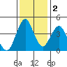 Crockett tide chart for Friday, December 2, 2022