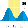 Crockett tide chart for Friday, December 30, 2022