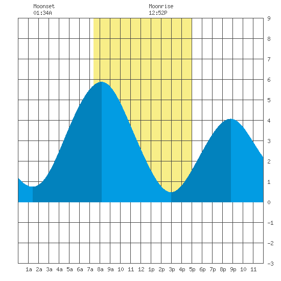 Crockett tide chart for Saturday, December 31, 2022
