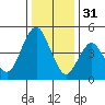 Crockett tide chart for Saturday, December 31, 2022