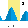 Crockett tide chart for Saturday, December 3, 2022
