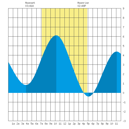 Crockett tide chart for Sunday, December 4, 2022