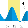 Crockett tide chart for Sunday, December 4, 2022