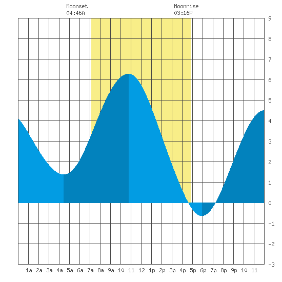 Crockett tide chart for Monday, December 5, 2022