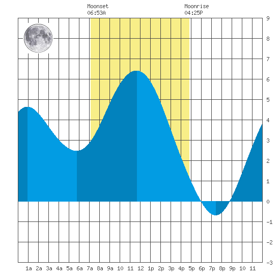 Crockett tide chart for Wednesday, December 7, 2022