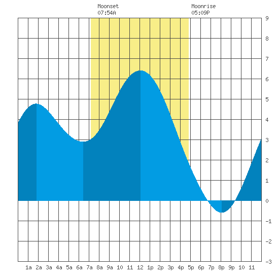 Crockett tide chart for Thursday, December 8, 2022