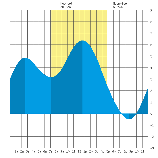 Crockett tide chart for Friday, December 9, 2022