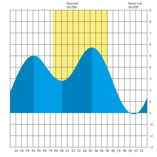 Crockett tide chart for Tuesday, January 10, 2023
