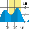 Crockett tide chart for Tuesday, January 10, 2023