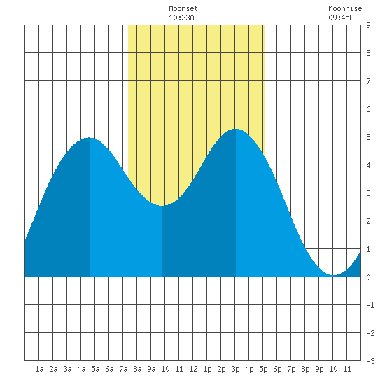 Crockett tide chart for Wednesday, January 11, 2023