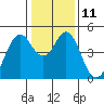 Crockett tide chart for Wednesday, January 11, 2023