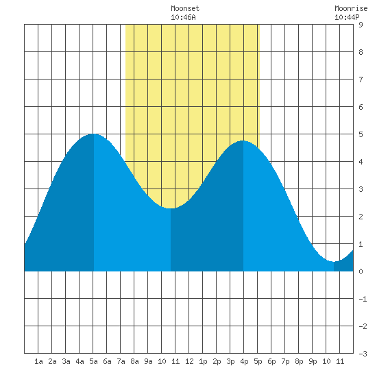 Crockett tide chart for Thursday, January 12, 2023