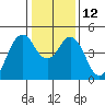 Crockett tide chart for Thursday, January 12, 2023