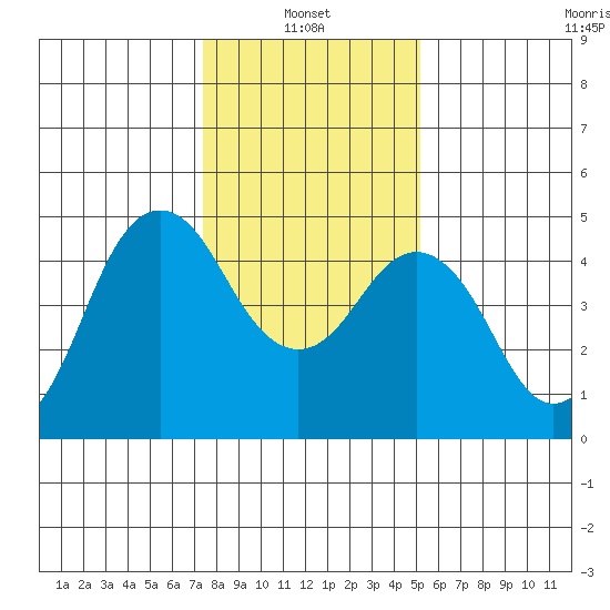 Crockett tide chart for Friday, January 13, 2023