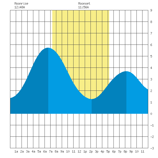 Crockett tide chart for Sunday, January 15, 2023