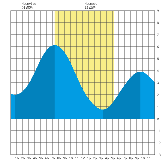 Crockett tide chart for Monday, January 16, 2023