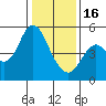 Crockett tide chart for Monday, January 16, 2023