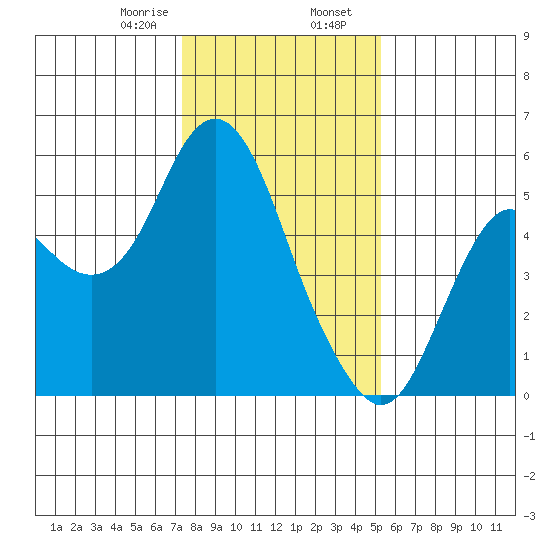 Crockett tide chart for Wednesday, January 18, 2023