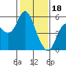 Crockett tide chart for Wednesday, January 18, 2023