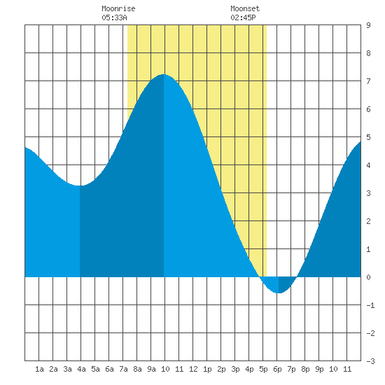 Crockett tide chart for Thursday, January 19, 2023