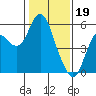 Crockett tide chart for Thursday, January 19, 2023