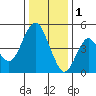 Crockett tide chart for Sunday, January 1, 2023