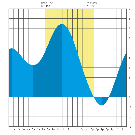 Crockett tide chart for Friday, January 20, 2023