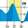 Crockett tide chart for Friday, January 20, 2023