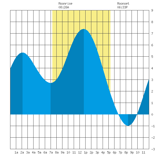 Crockett tide chart for Sunday, January 22, 2023