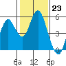 Crockett tide chart for Monday, January 23, 2023
