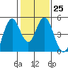 Crockett tide chart for Wednesday, January 25, 2023