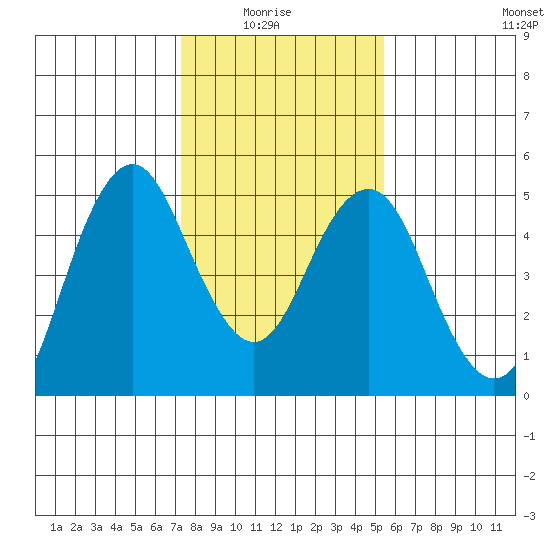 Crockett tide chart for Thursday, January 26, 2023