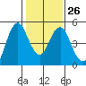 Crockett tide chart for Thursday, January 26, 2023