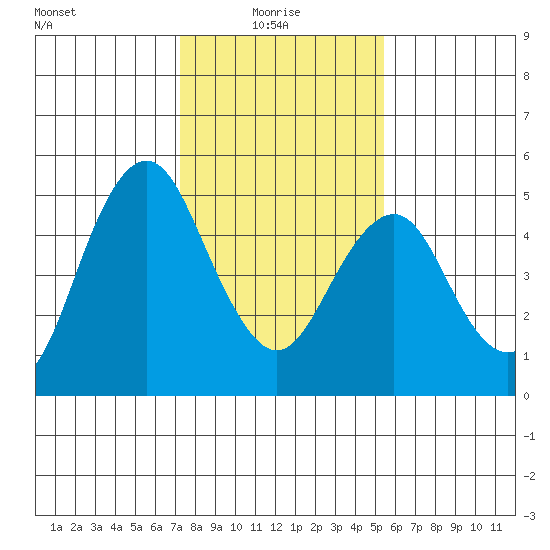 Crockett tide chart for Friday, January 27, 2023