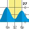 Crockett tide chart for Friday, January 27, 2023