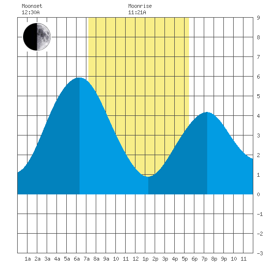 Crockett tide chart for Saturday, January 28, 2023