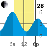 Crockett tide chart for Saturday, January 28, 2023