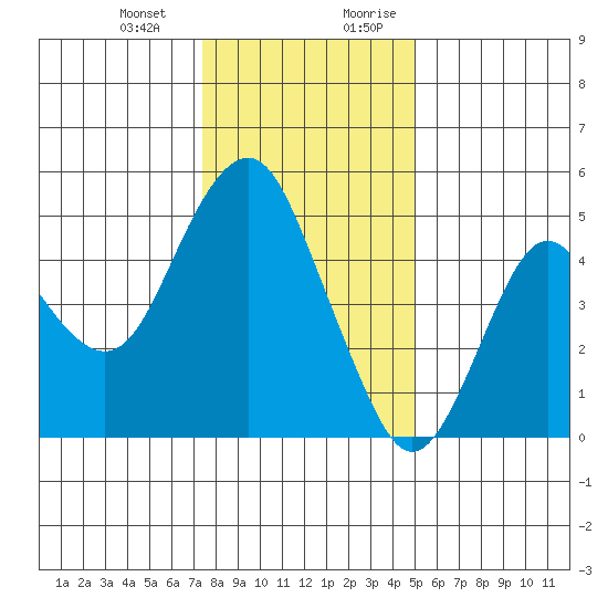 Crockett tide chart for Monday, January 2, 2023