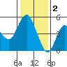 Crockett tide chart for Monday, January 2, 2023