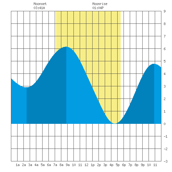 Crockett tide chart for Tuesday, January 31, 2023