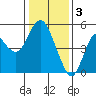 Crockett tide chart for Tuesday, January 3, 2023