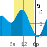 Crockett tide chart for Thursday, January 5, 2023