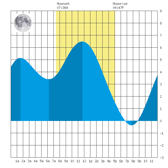 Crockett tide chart for Friday, January 6, 2023