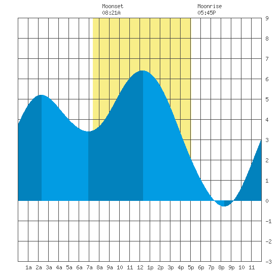 Crockett tide chart for Saturday, January 7, 2023