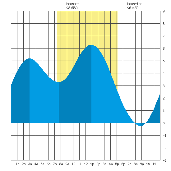 Crockett tide chart for Sunday, January 8, 2023