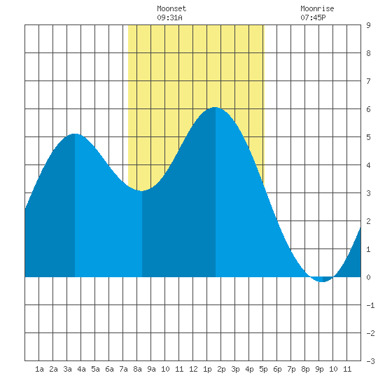 Crockett tide chart for Monday, January 9, 2023