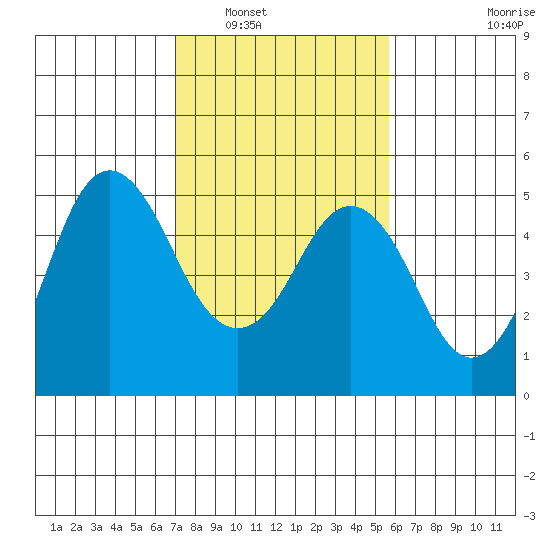 Crockett tide chart for Friday, February 10, 2023
