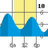 Crockett tide chart for Friday, February 10, 2023