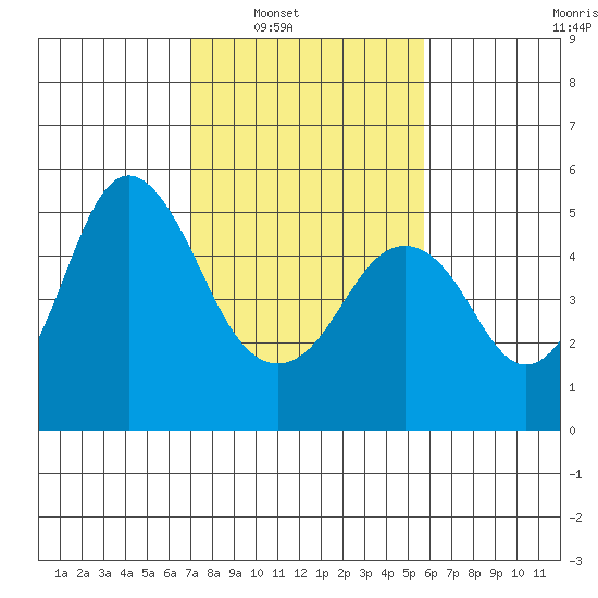 Crockett tide chart for Saturday, February 11, 2023